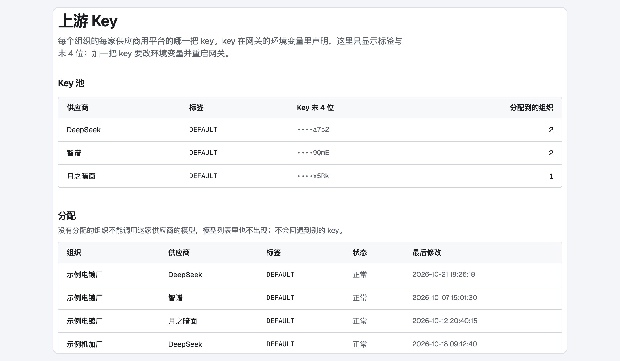 上游 Key：各供应商密钥只显示末 4 位，按组织分配