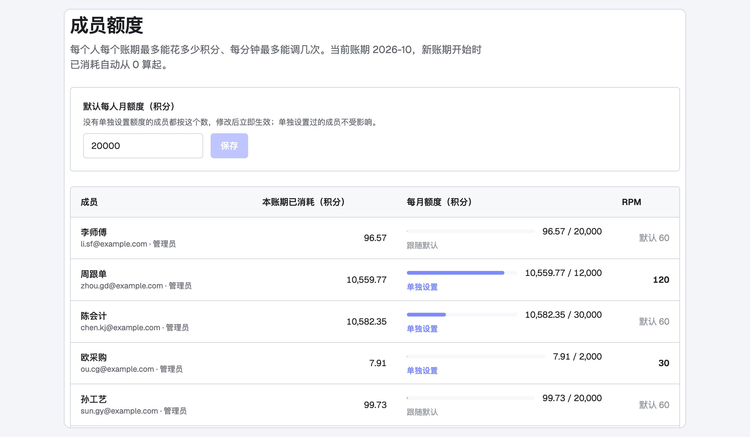 成员额度：默认每人月额度，部分成员单独设置的额度与 RPM