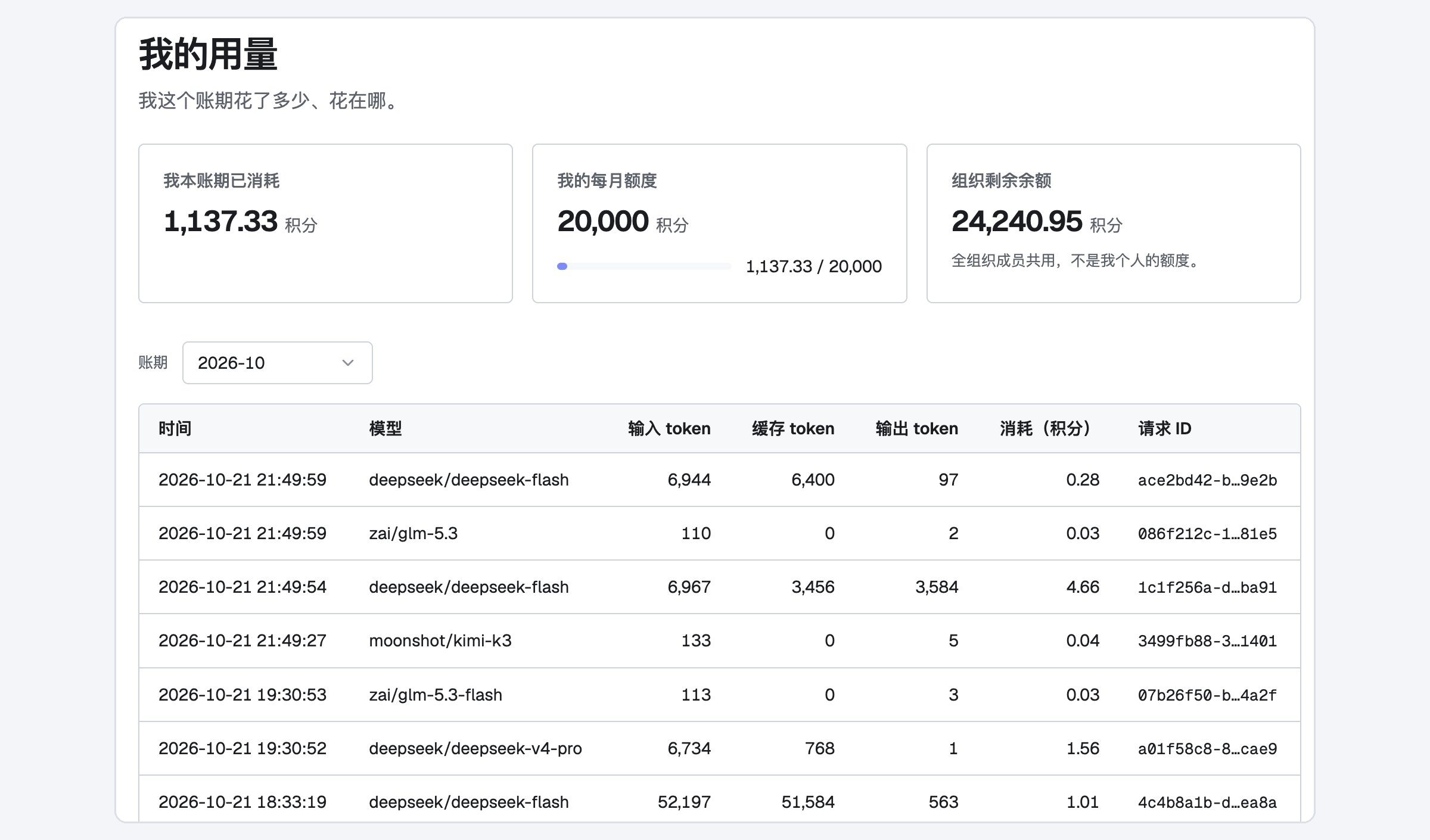 我的用量：本账期消耗、个人每月额度、组织余额，以及每条请求的模型、token 与积分
