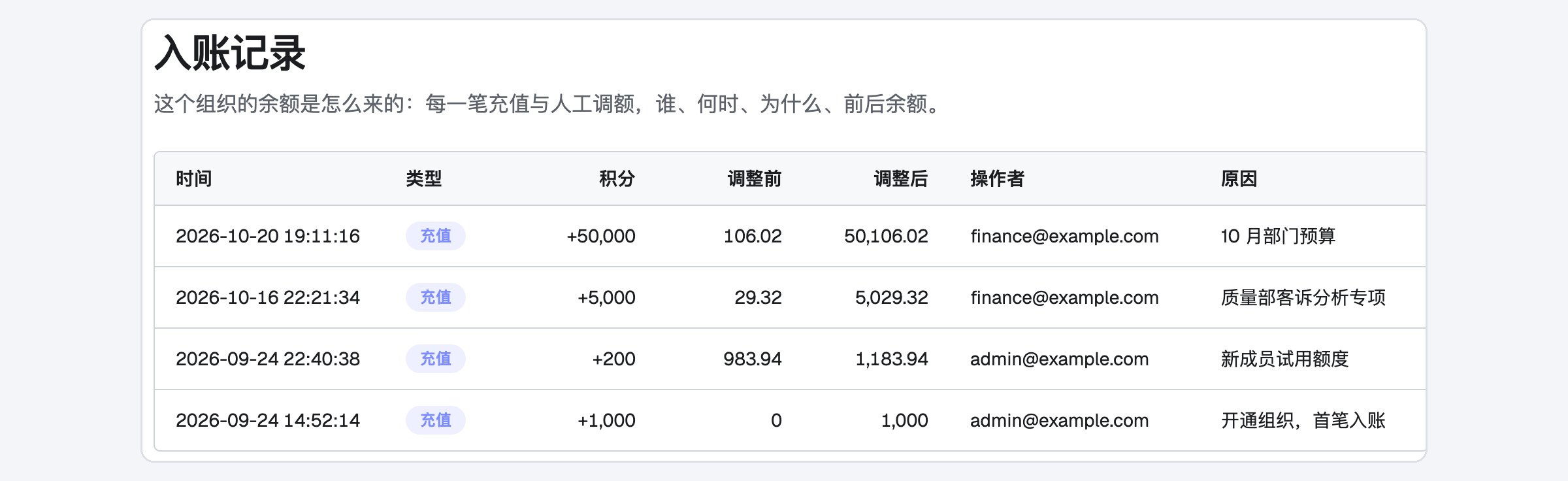 入账记录：每笔充值的积分、调整前后余额、操作者与原因