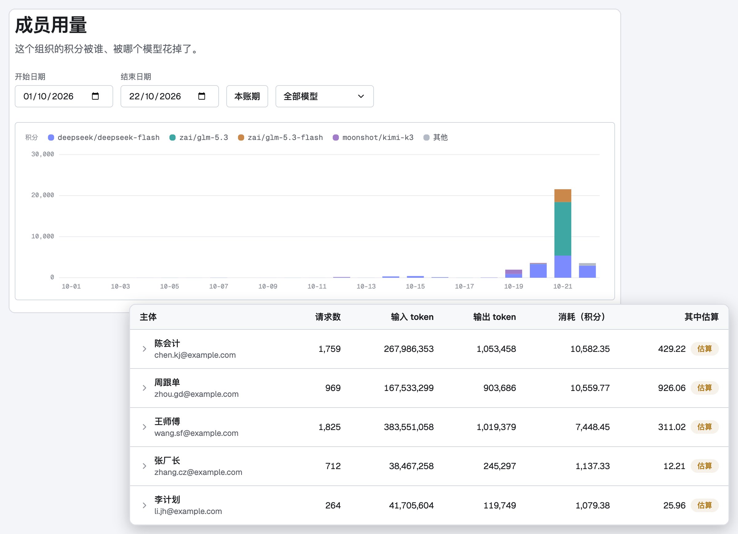 成员用量：按天按模型堆叠的积分柱状图，以及每位成员的请求数、token 与消耗
